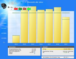 Stromertrag der PV-Anlage der Kläranlage Niederbrechen seit 2013